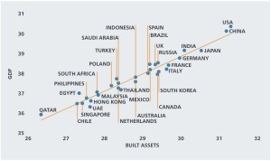 GDP and built asset relationship 2012 US$