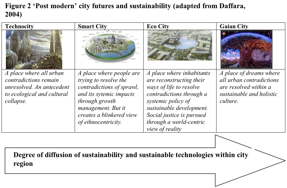 Real Cities That Help Envision 5 Types of Future Cities