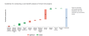 quantification of benefits from smart grid